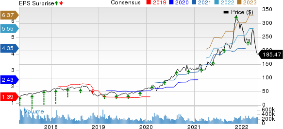 NVIDIA Corporation Price, Consensus and EPS Surprise