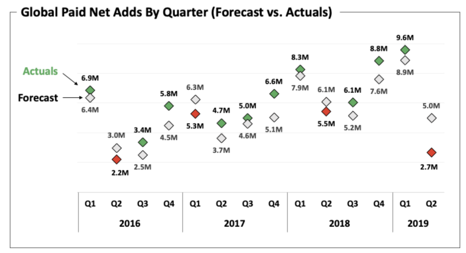 Netflix global paid net adds by quarter (forecast vs. actuals) 