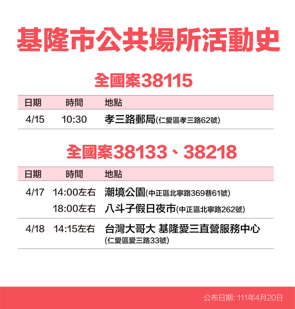 基隆市公共場所活動史-案38115、38133、38218。（圖／基隆市政府）