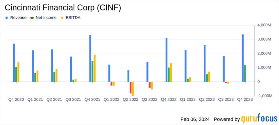 Cincinnati Financial Corp Reports Strong Earnings Growth in Q4 and Full-Year 2023