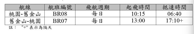 5月15日起，以波音777-300ER機型營運BR08桃園-舊金山航班時間及飛航日。（圖／長榮航空提供）