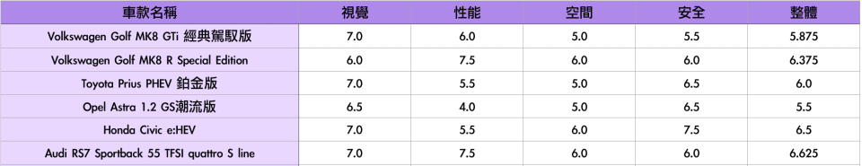 2023 掀背&快背車型試駕評分回顧