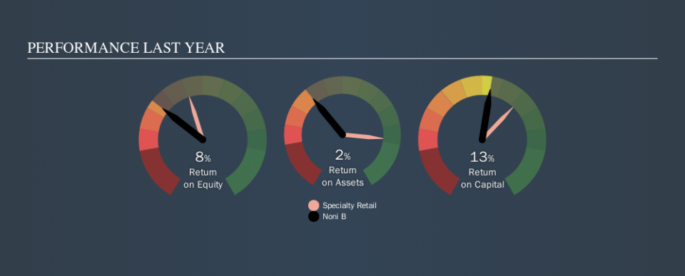 ASX:NBL Past Revenue and Net Income, October 3rd 2019