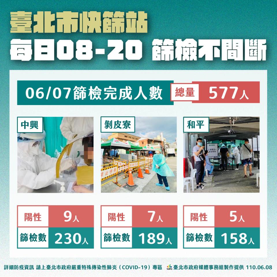 臺北市快篩站每日08-20篩檢不間斷。（圖／台北市政府）