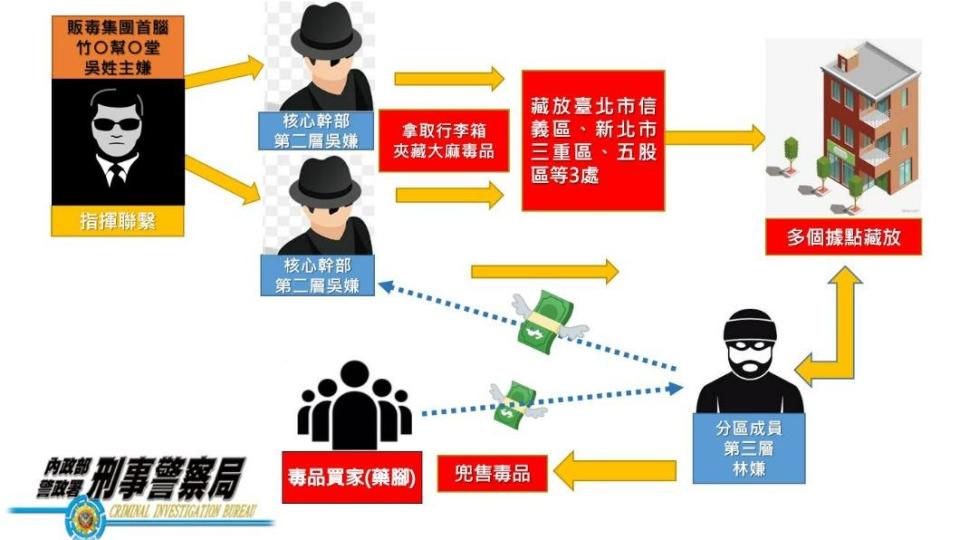 警方製作運毒集團犯罪示意圖。（圖／TVBS）