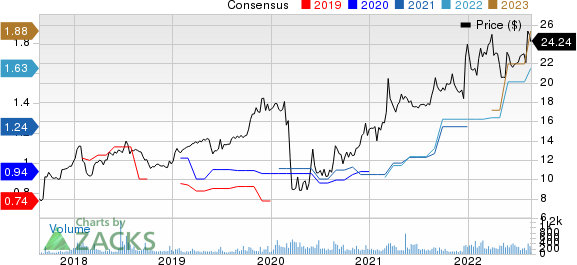 CTO Realty Growth, Inc. Price and Consensus