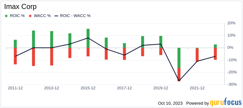 Imax (IMAX)'s True Worth: A Complete Analysis of Its Market Value