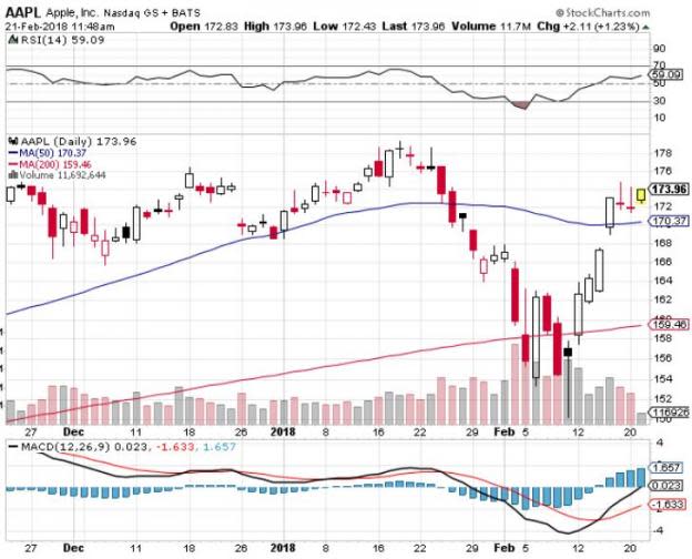 Best Charts of the Bounce