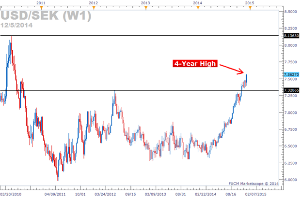 dailyfx dollar krona chart .