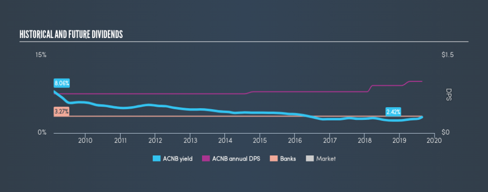 NasdaqCM:ACNB Historical Dividend Yield, August 24th 2019