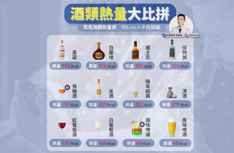 酒類熱量大比拼。（圖／翻攝自蕭捷健臉書）