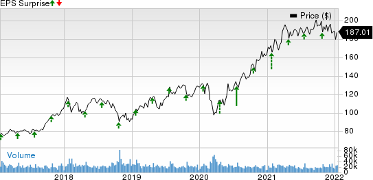 Texas Instruments Incorporated Price and EPS Surprise