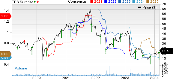 National Vision Holdings, Inc. Price, Consensus and EPS Surprise