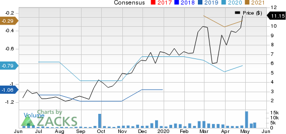 Avadel Pharmaceuticals PLC. Price and Consensus