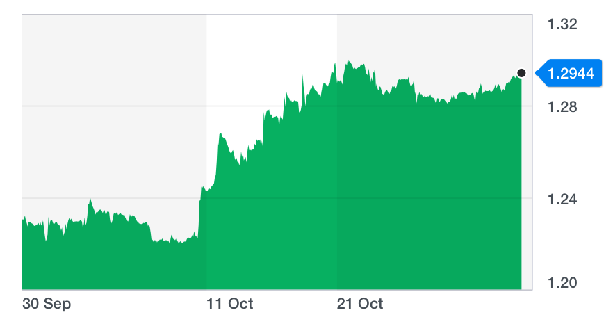 The pound is up by more than 5.3% against the dollar in October, its best month in over 10 years. Chart: Yahoo Finance