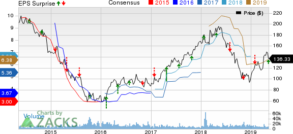 Wynn Resorts, Limited Price, Consensus and EPS Surprise