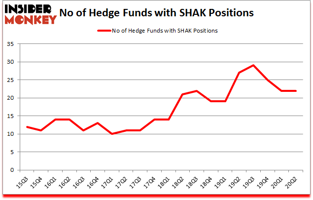 Is SHAK A Good Stock To Buy?