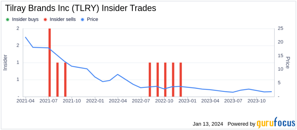 Insider Buying: Tilray Brands Inc CEO Irwin Simon Acquires 53,700 Shares