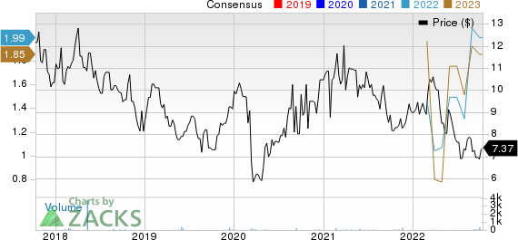 Klabin SA Price and Consensus