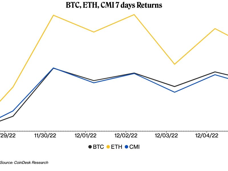 (CoinDesk Research)