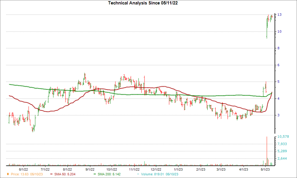 Moving Average Chart for IMGN