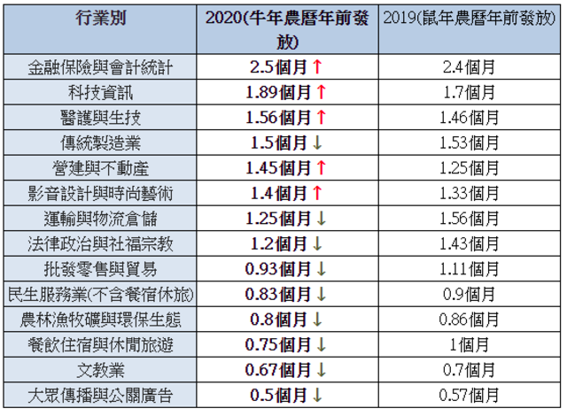 企業年終獎金交叉分析。(yes123提供)