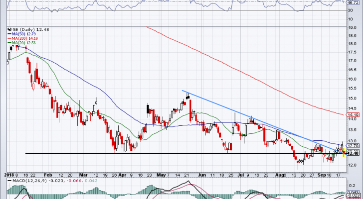 top stock trades for GE