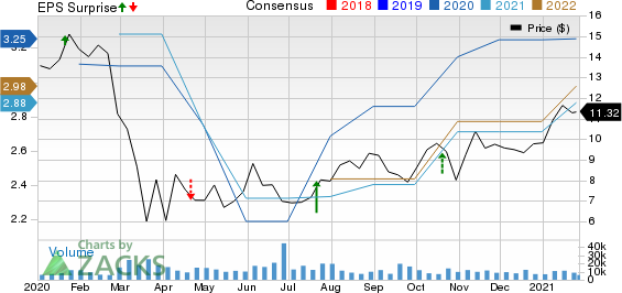 Navient Corporation Price, Consensus and EPS Surprise