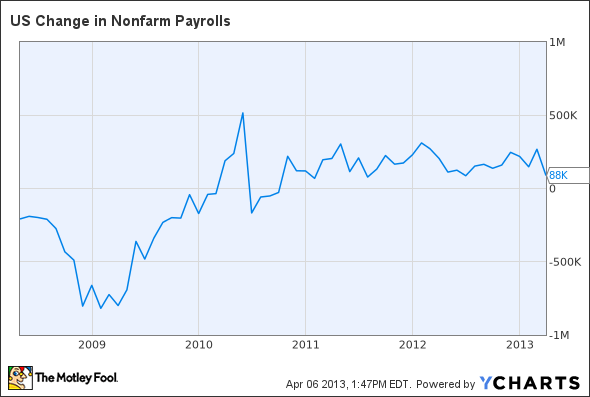 US Change in Nonfarm Payrolls Chart