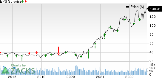 Quanta Services, Inc. Price and EPS Surprise