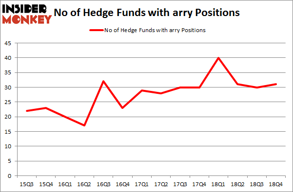 No of Hedge Funds With ARRY Positions