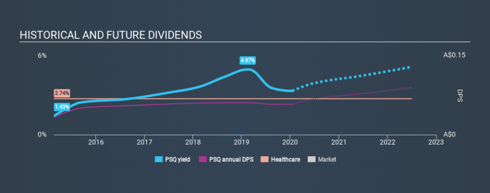 ASX:PSQ Historical Dividend Yield, January 16th 2020