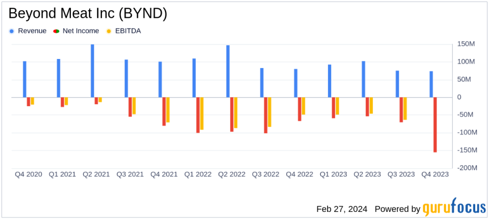 Beyond Meat Inc (BYND) Faces Steep Losses Amid Operational Challenges