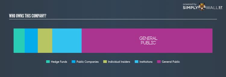 NasdaqGS:ELON Ownership Summary Nov 15th 17