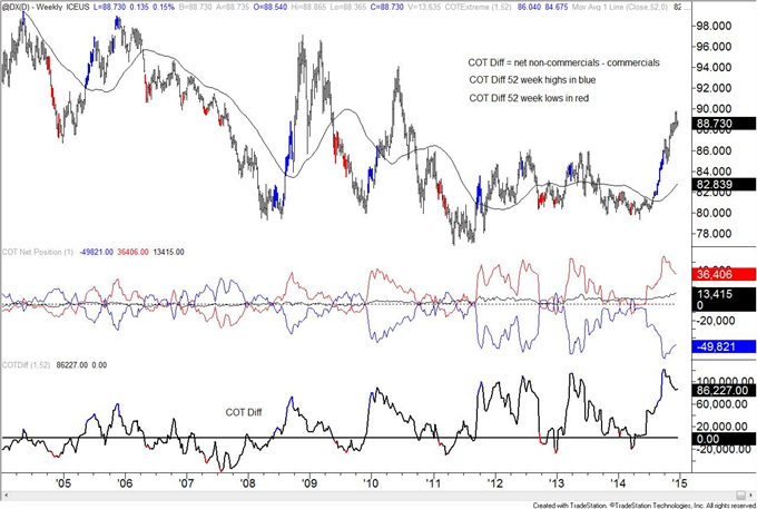 COT: US Dollar Index Small Speculators Hold Record Net Long Position