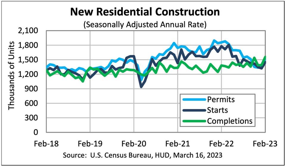 (Source: <a data-i13n="cpos:1;pos:1" href="https://www.census.gov/construction/nrc/pdf/newresconst.pdf" rel="nofollow noopener" target="_blank" data-ylk="slk:U.S. Census Bureau;cpos:1;pos:1;elm:context_link;itc:0;sec:content-canvas" class="link ">U.S. Census Bureau</a>)