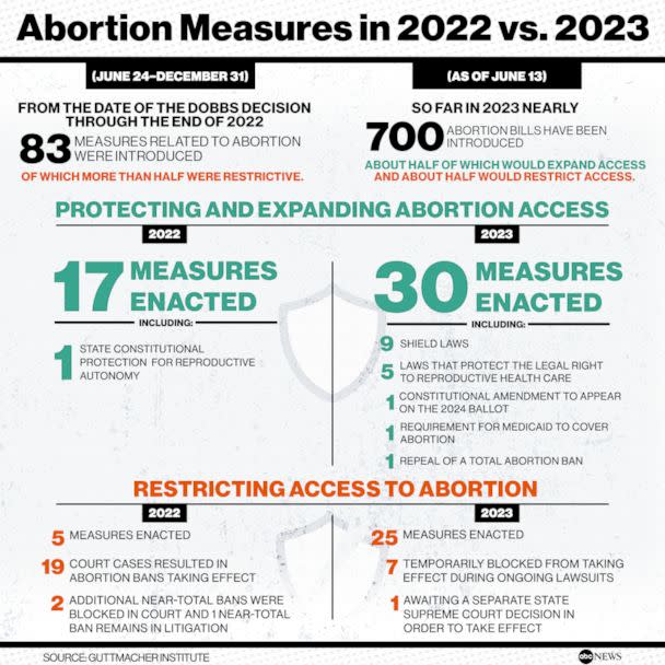 PHOTO: Abortion Measures in 2022 vs. 2023 (Guttmacher Institute/ ABC News)