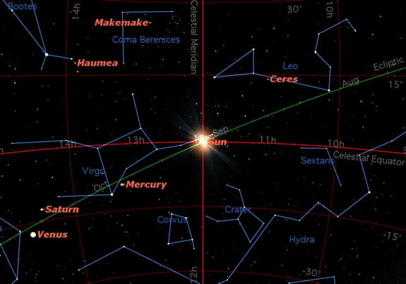 The sun crosses the celestial equator on September 22 at 4:44 p.m. EDT. On this date the sun rises due east and sets due west, and the day and night are of equal length.