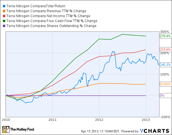 TNH Total Return Price Chart