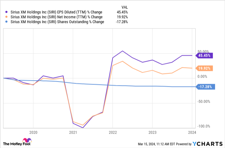 SIRI EPS Diluted (TTM) Chart