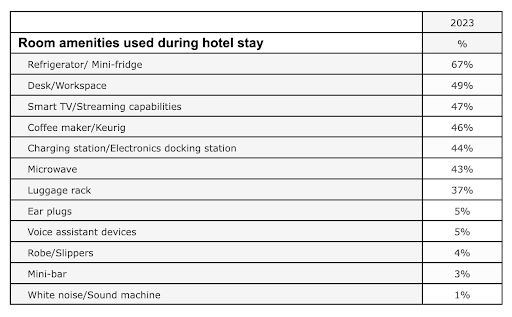 Room amenities used during hotel stay chart.