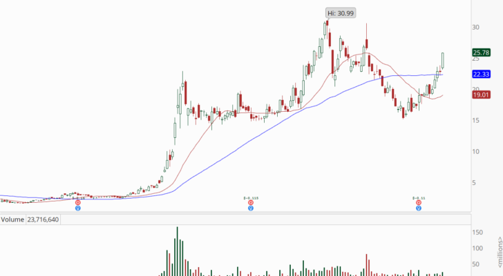 Workhorse (WKHS) stock chart showing break above 50-day moving average