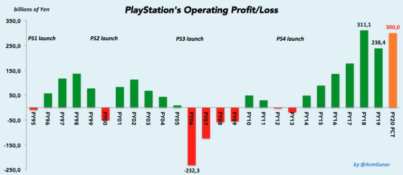 Ganancias y perdidas operativas de PlayStation