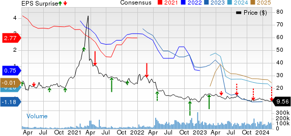 Warner Bros. Discovery, Inc. Price, Consensus and EPS Surprise