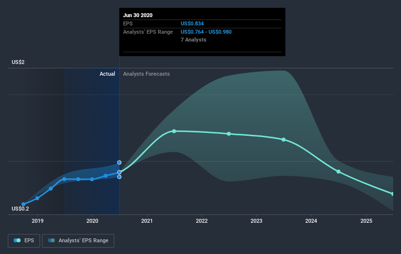 earnings-per-share-growth