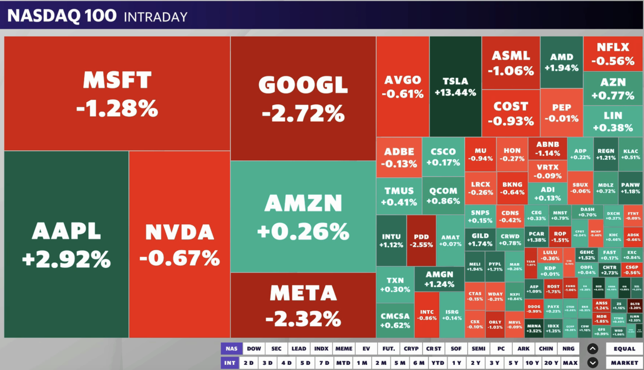 Nasdaq 100 stocks on Monday. Only a handful of the Mag 7 stocks in green. 