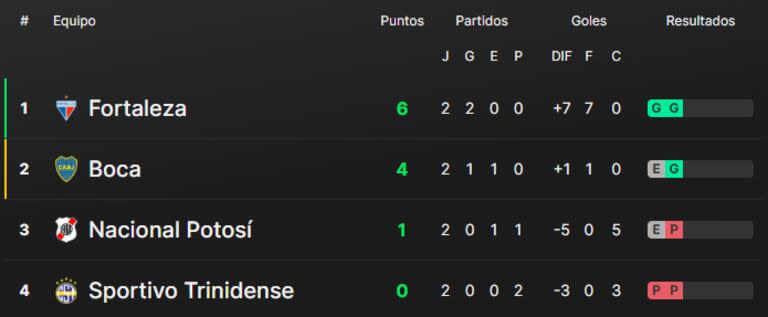 La tabla de posiciones del grupo D de la Copa Sudamericana, con Boca Juniors