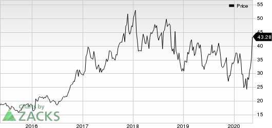 IIVI Incorporated Price