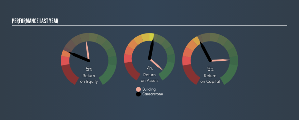 NasdaqGS:CSTE Past Revenue and Net Income, April 1st 2019