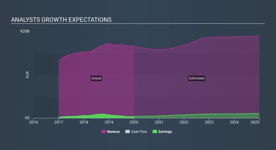 ENXTLS:GALP Past and Future Earnings March 27th 2020